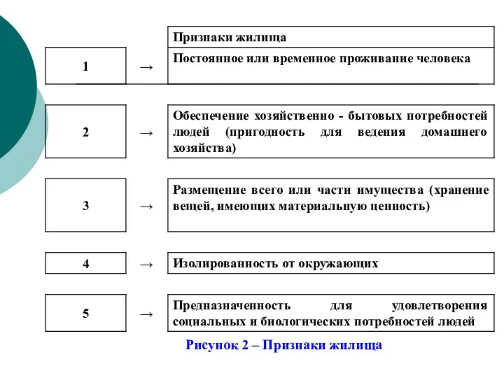 Рисунок 2 – Признаки жилища