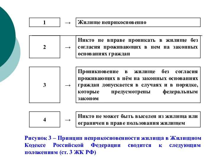 Рисунок 3 – Принцип неприкосновенности жилища в Жилищном Кодексе Российской