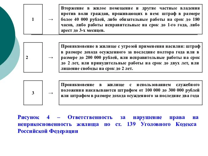 Рисунок 4 – Ответственность за нарушение права на неприкосновенность жилища