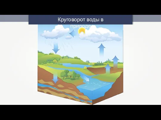 Круговорот воды в природе