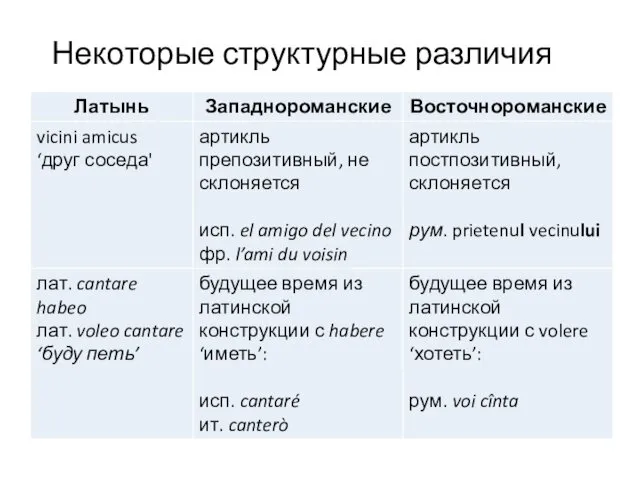 Некоторые структурные различия