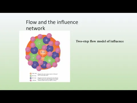 Flow and the influence network Two-step flow model of influence