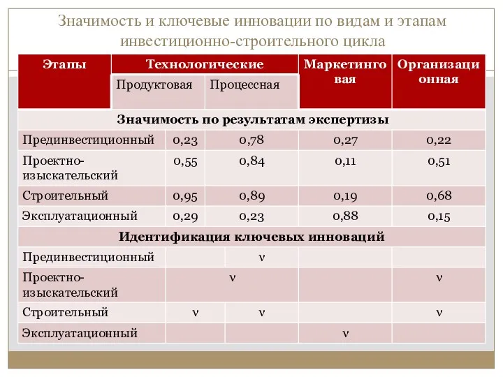 Значимость и ключевые инновации по видам и этапам инвестиционно-строительного цикла