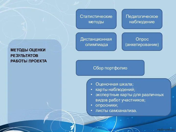 МЕТОДЫ ОЦЕНКИ РЕЗУЛЬТАТОВ РАБОТЫ ПРОЕКТА Педагогическое наблюдение Опрос (анкетирование) Статистические методы Дистанционная олимпиада