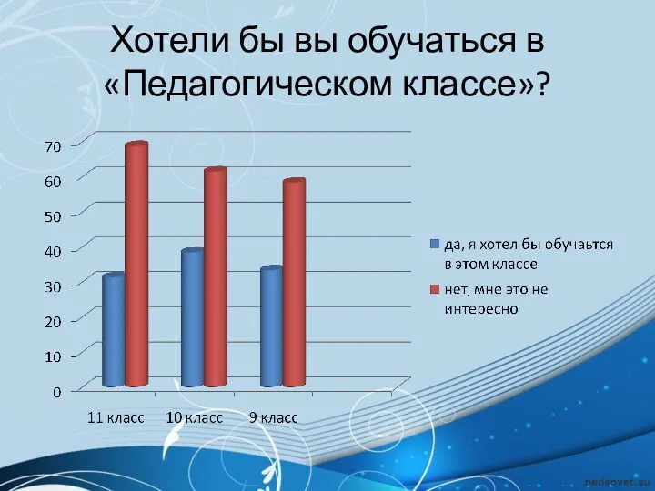 Хотели бы вы обучаться в «Педагогическом классе»?