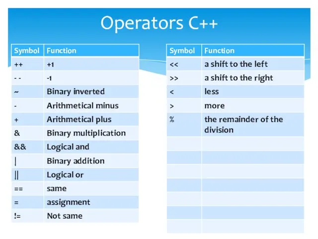 Operators C++