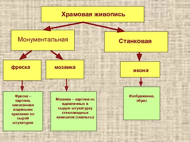 Храмовая живопись Монументальная Станковая фреска мозаика икона Фреска – картина,