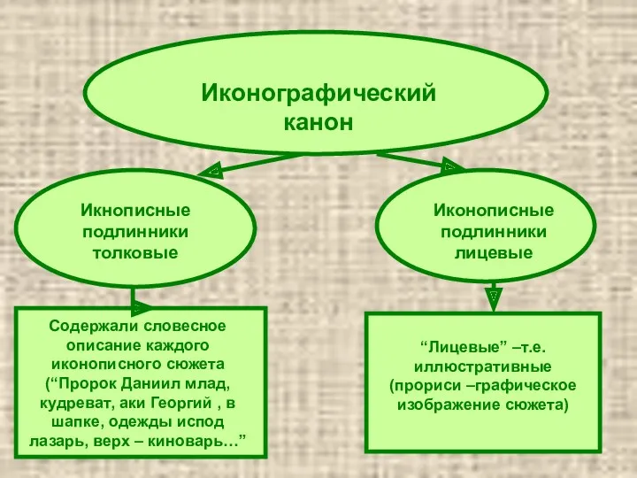 Иконографический канон Икнописные подлинники толковые Иконописные подлинники лицевые Содержали словесное