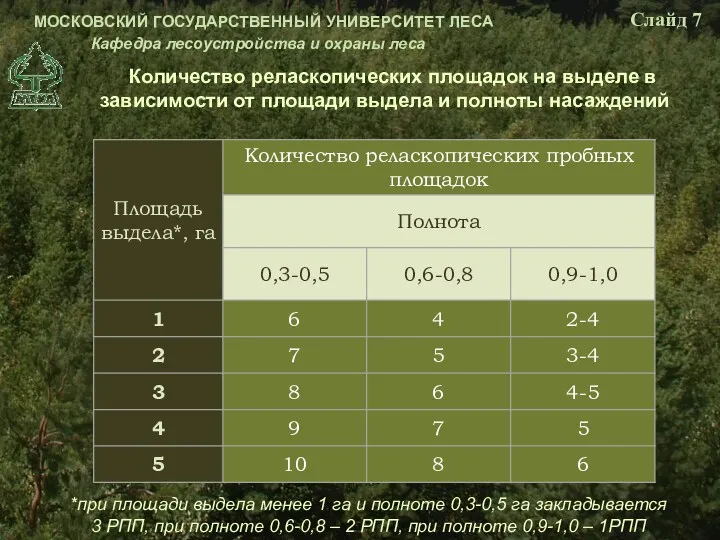 Количество реласкопических площадок на выделе в зависимости от площади выдела