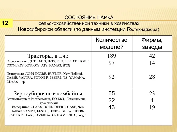 CОСТОЯНИЕ ПАРКА сельскохозяйственной техники в хозяйствах Новосибирской области (по данным инспекции Гостехнадзора) 12