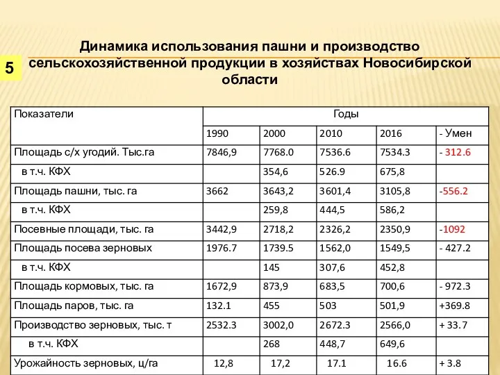 Динамика использования пашни и производство сельскохозяйственной продукции в хозяйствах Новосибирской области 5