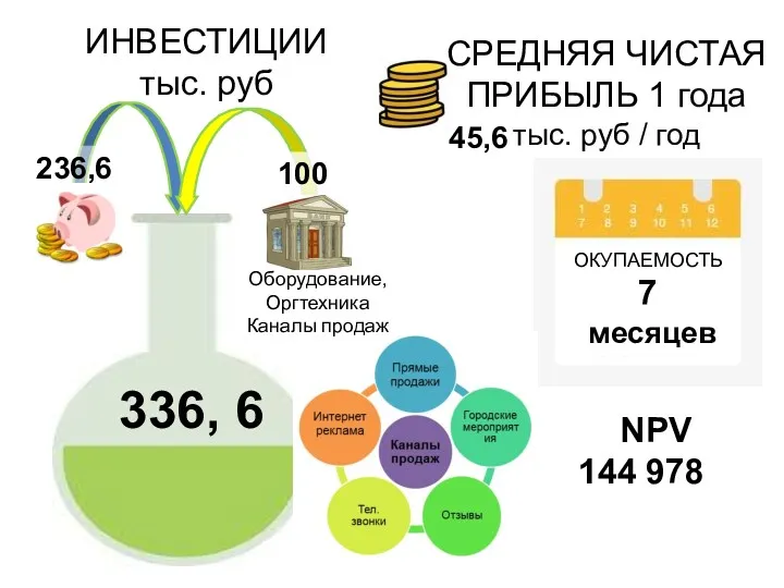 336, 6 СРЕДНЯЯ ЧИСТАЯ ПРИБЫЛЬ 1 года тыс. руб /