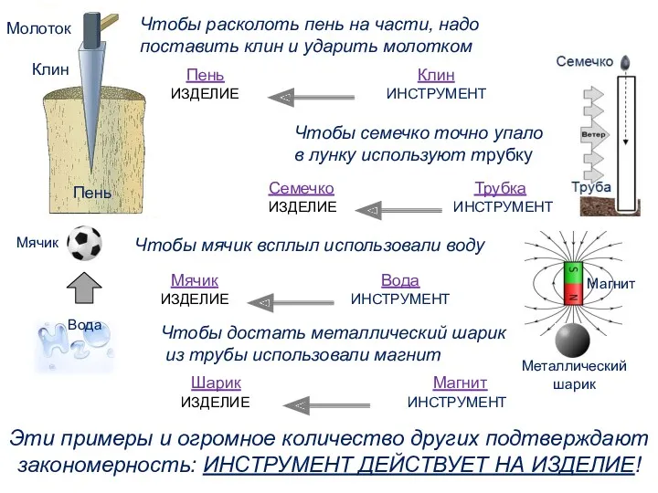 Молоток Клин Пень Чтобы расколоть пень на части, надо поставить