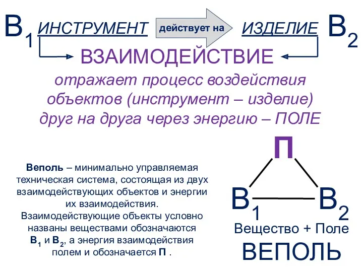 ИНСТРУМЕНТ ИЗДЕЛИЕ В1 В2 ВЗАИМОДЕЙСТВИЕ действует на отражает процесс воздействия