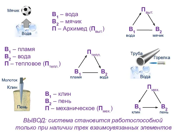 В1 – вода В2 – мячик П – Архимед (Пвыт.)