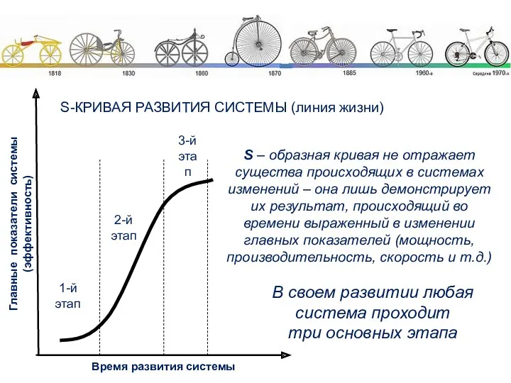 Время развития системы 1-й этап 2-й этап 3-й этап S-КРИВАЯ