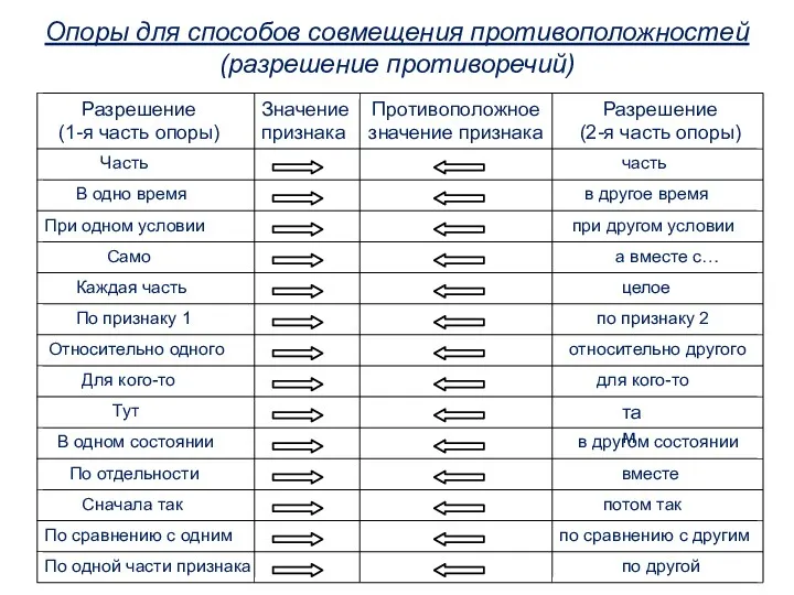 Разрешение (1-я часть опоры) Значение признака Противоположное значение признака Часть