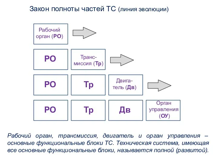 Закон полноты частей ТС (линия эволюции) Рабочий орган (РО) Транс-