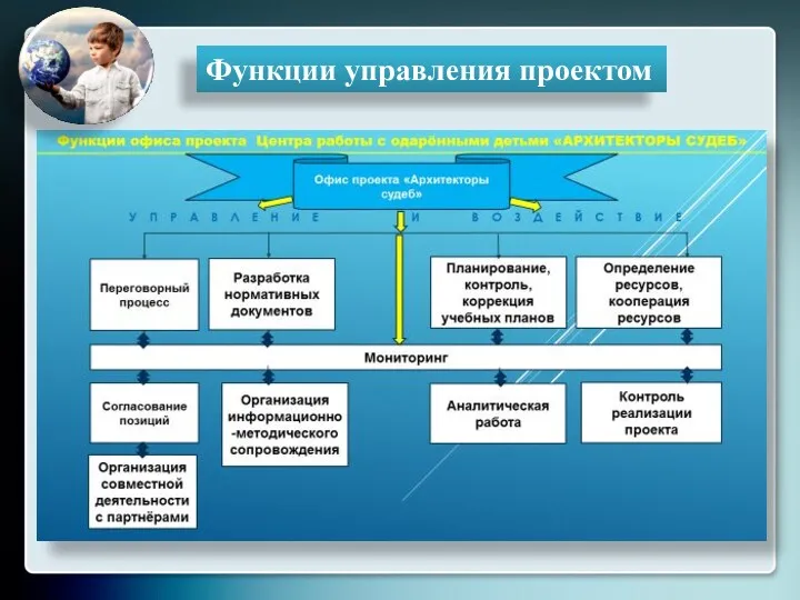 Функции управления проектом