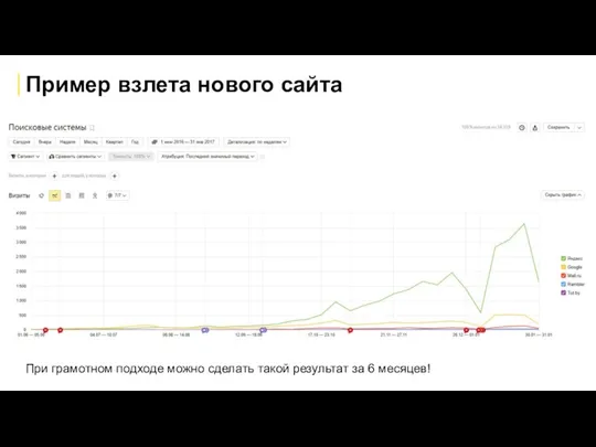 Пример взлета нового сайта При грамотном подходе можно сделать такой результат за 6 месяцев!