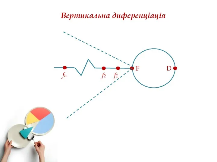 Вертикальна диференціація F D f1 f2 fn