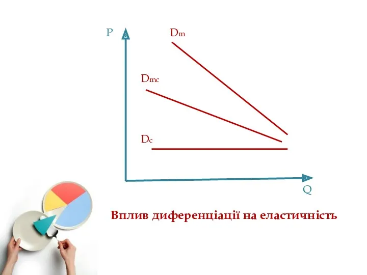 Dm Dmc Dc P Q Вплив диференціації на еластичність