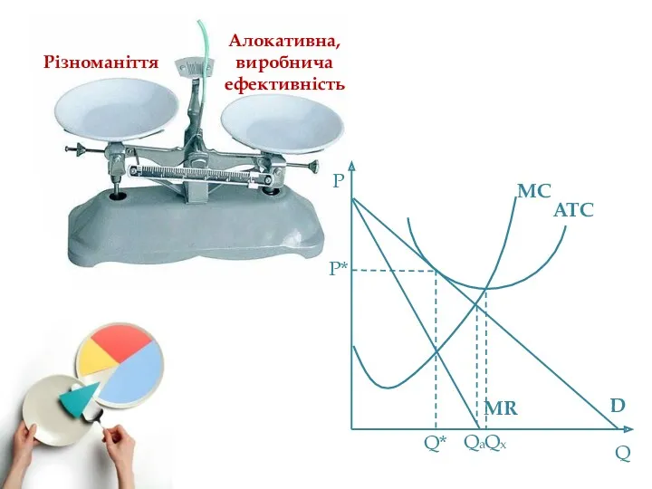Різноманіття Алокативна, виробнича ефективність P Q D MR MC ATC Q* Qa Qx P*