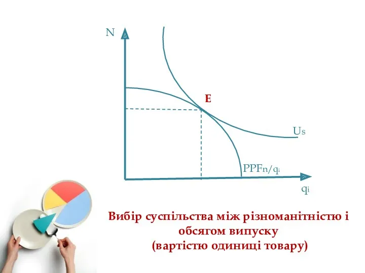 N qi PPFn/qi Us E Вибір суспільства між різноманітністю і обсягом випуску (вартістю одиниці товару)