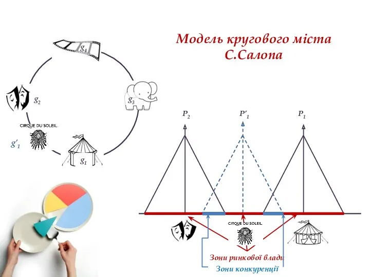 g4 g1 g3 g2 g’1 Модель кругового міста С.Салопа Зони