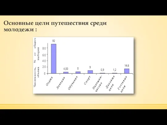 Основные цели путешествия среди молодежи :