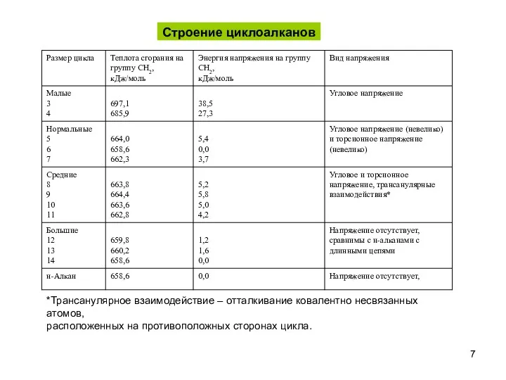 *Трансанулярное взаимодействие – отталкивание ковалентно несвязанных атомов, расположенных на противоположных сторонах цикла. Строение циклоалканов