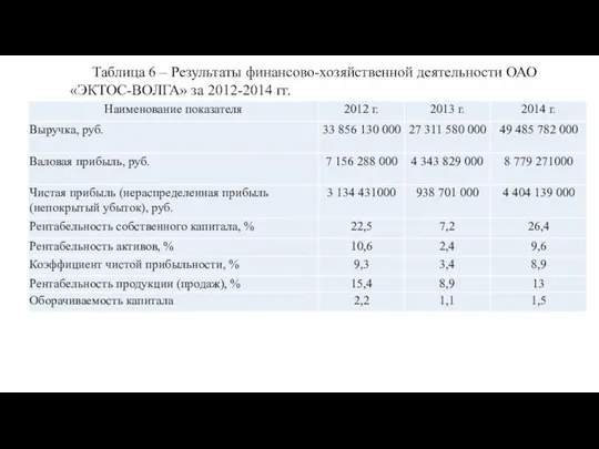 Таблица 6 – Результаты финансово-хозяйственной деятельности ОАО «ЭКТОС-ВОЛГА» за 2012-2014 гг.