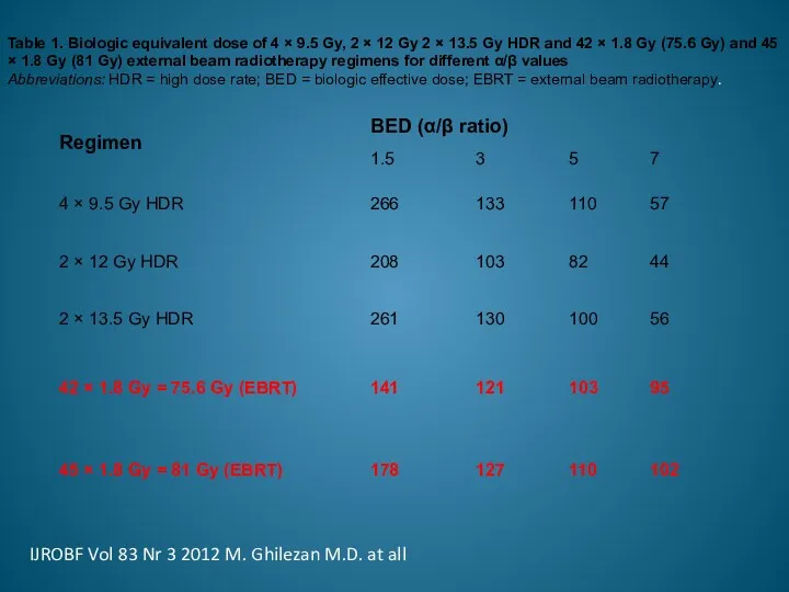 Table 1. Biologic equivalent dose of 4 × 9.5 Gy,
