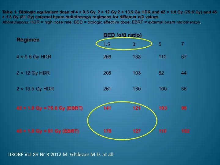 Table 1. Biologic equivalent dose of 4 × 9.5 Gy,