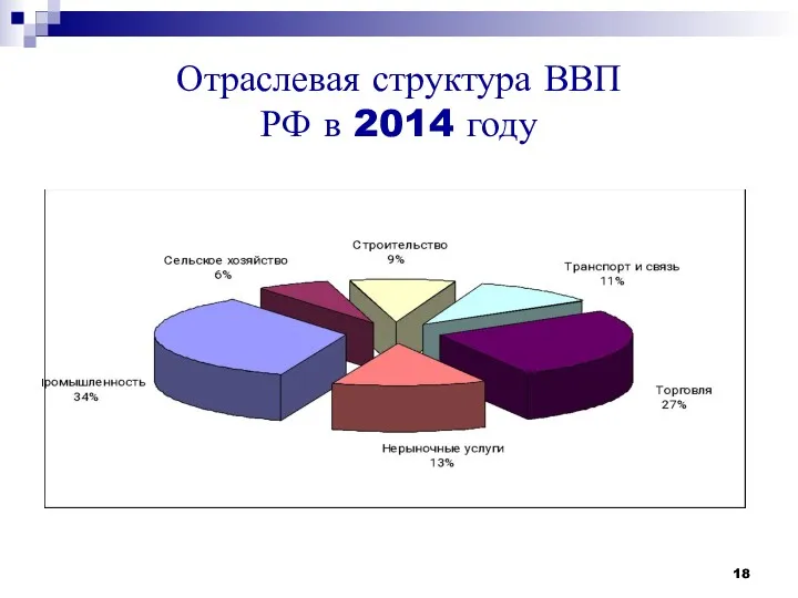 Отраслевая структура ВВП РФ в 2014 году