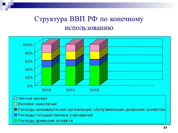 Структура ВВП РФ по конечному использованию