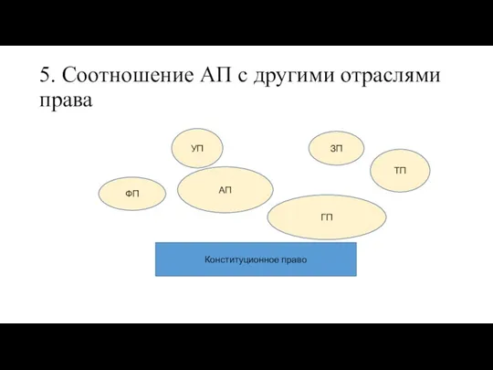 5. Соотношение АП с другими отраслями права Конституционное право АП ФП ТП ЗП УП ГП