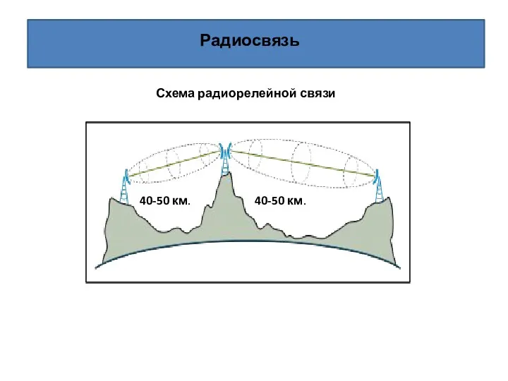 Радиосвязь 40-50 км. 40-50 км. Схема радиорелейной связи