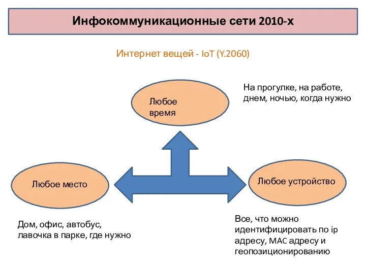 Инфокоммуникационные сети 2010-х Интернет вещей - IoT (Y.2060) Любое время