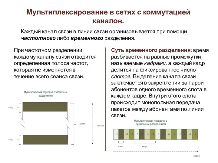 Мультиплексирование в сетях с коммутацией каналов. Каждый канал связи в