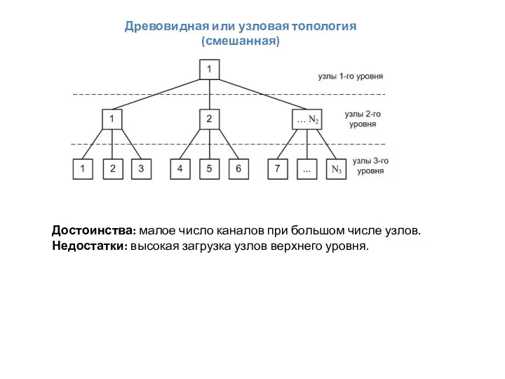 Древовидная или узловая топология (смешанная) Достоинства: малое число каналов при