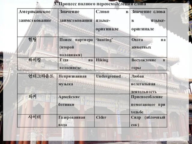 3. Процесс полного переосмысления слова