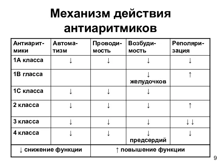 Механизм действия антиаритмиков 9