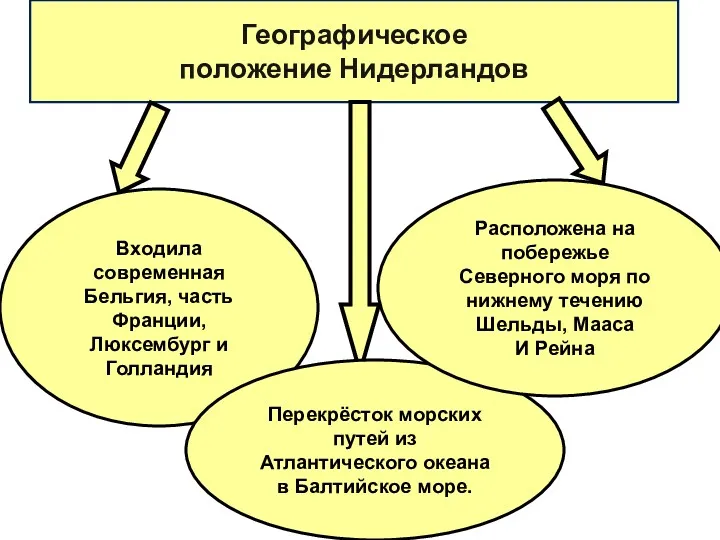 Географическое положение Нидерландов Входила современная Бельгия, часть Франции, Люксембург и