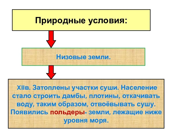 Природные условия: Низовые земли. XIIв. Затоплены участки суши. Население стало