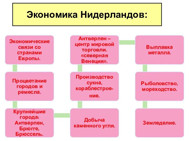 Экономика Нидерландов: