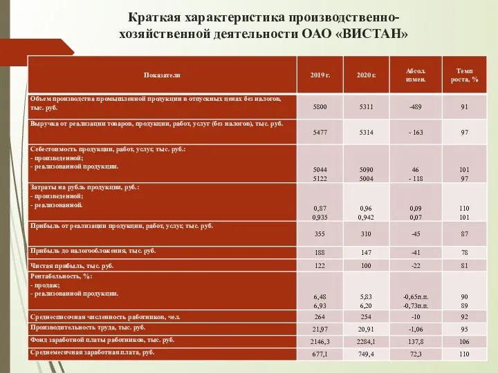 Краткая характеристика производственно-хозяйственной деятельности ОАО «ВИСТАН»