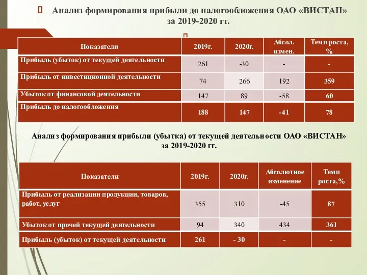 Анализ формирования прибыли до налогообложения ОАО «ВИСТАН» за 2019-2020 гг.