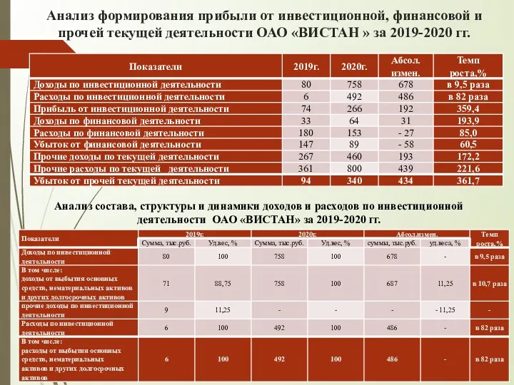 Анализ формирования прибыли от инвестиционной, финансовой и прочей текущей деятельности