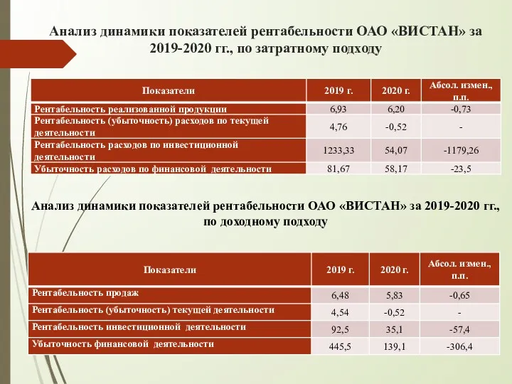 Анализ динамики показателей рентабельности ОАО «ВИСТАН» за 2019-2020 гг., по